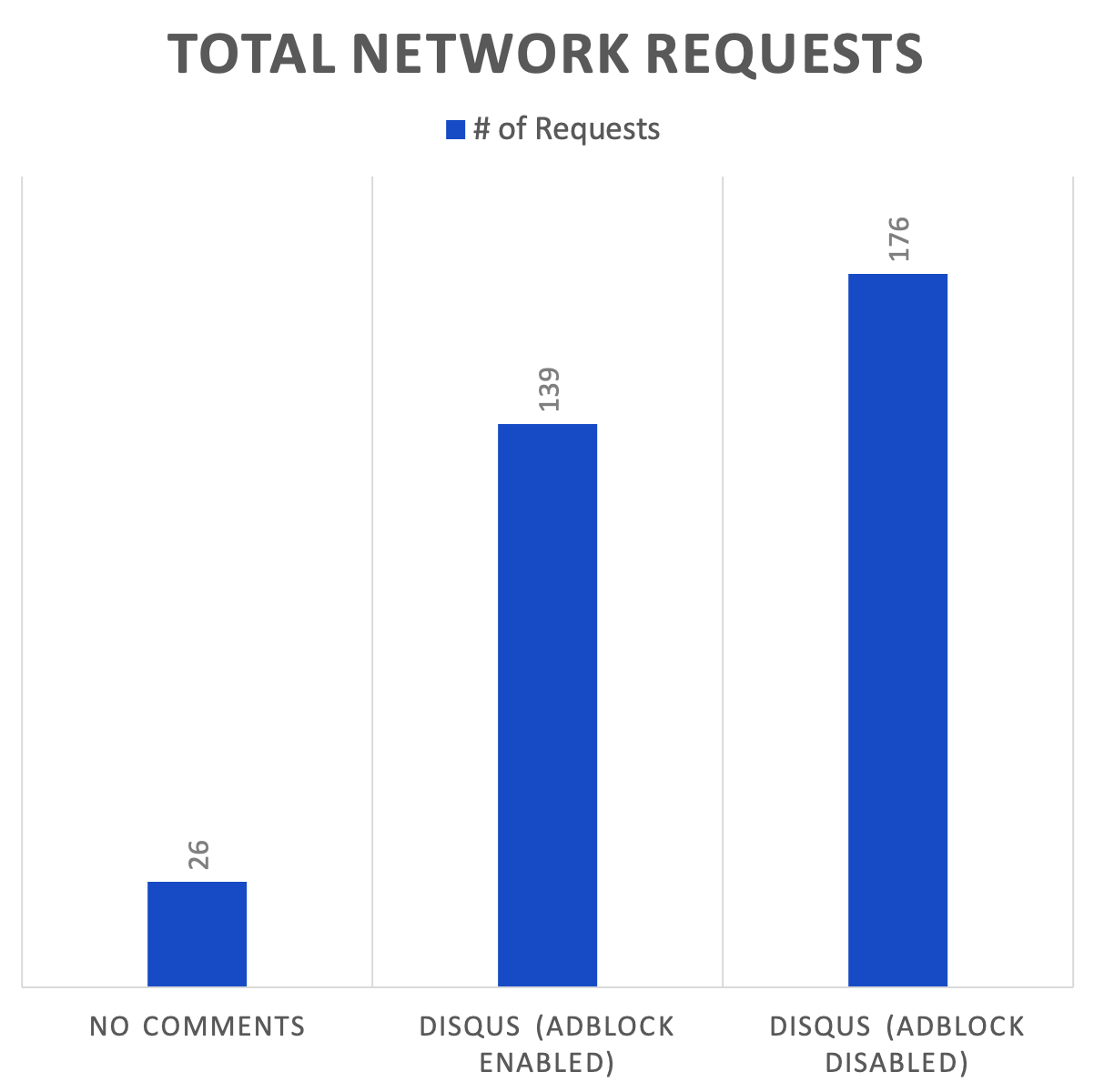 Total Network Requests