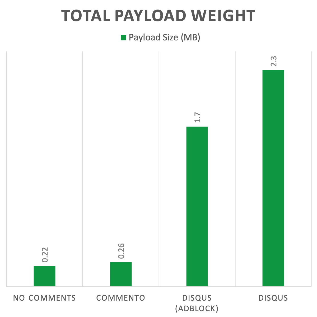Total Payload Weight