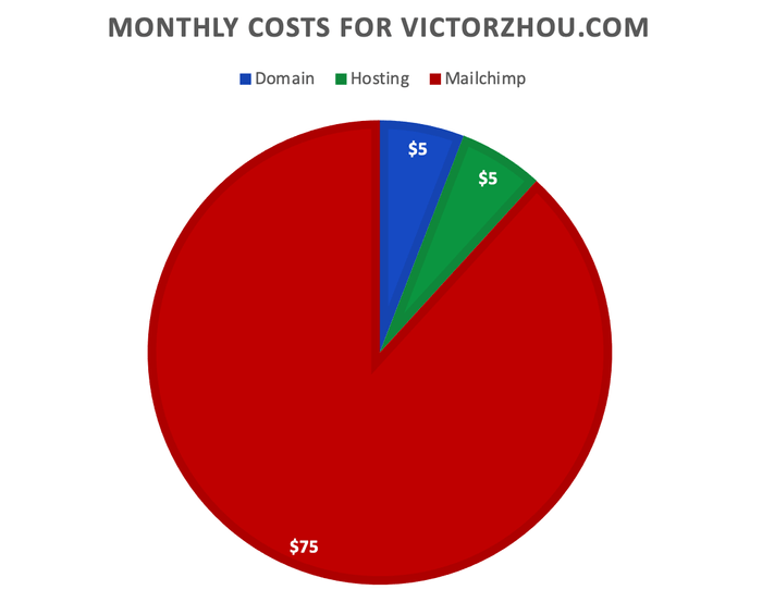 mailchimp cost