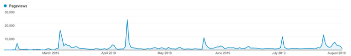 pageviews