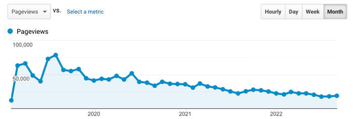 2022 update pageviews