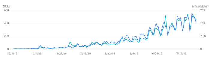 Performance on Google Search Results over the past 6 months